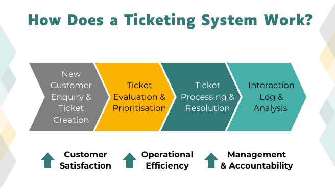 How Does a Ticketing System Work? 